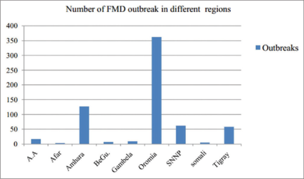 FMD outbreaks in the regional states of Ethiopia according to MoLF from 2009 to 2015.[33]