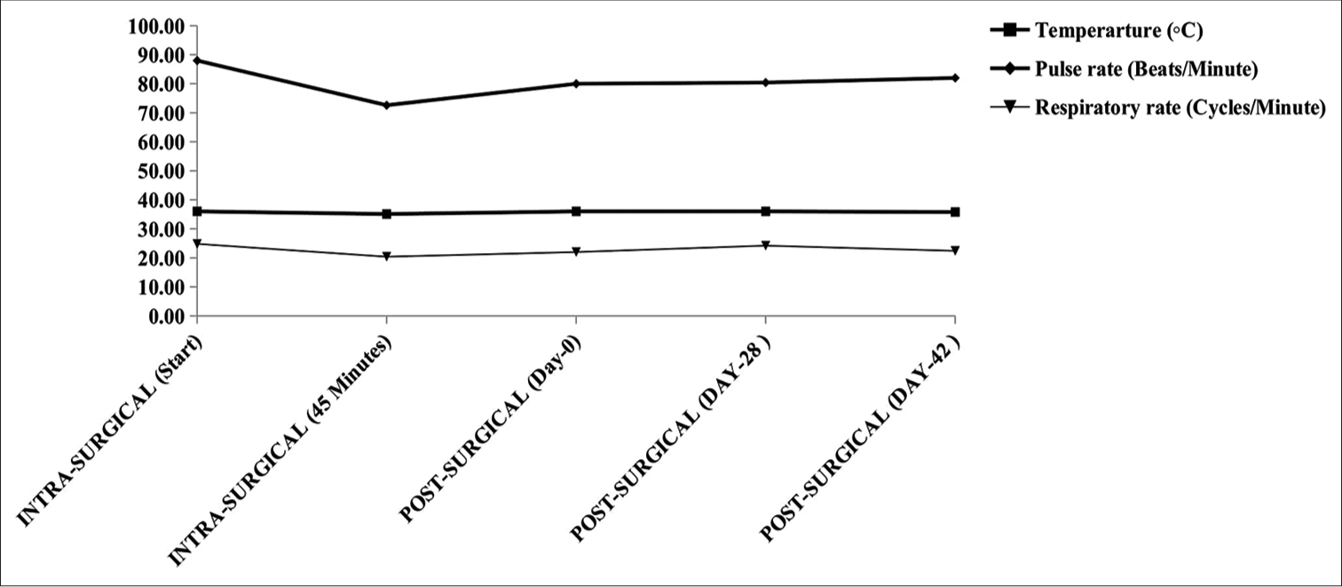 Peri-surgical vital parameters of rectal temperature, pulse and respiratory rates during digital amputation, and wound management in an adult female chimpanzee.