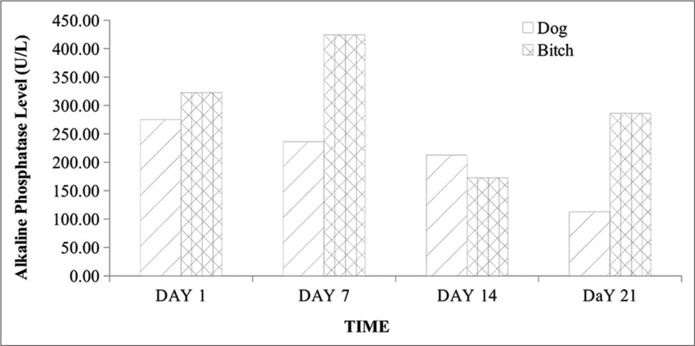 Alkaline phosphatase level in 2-year-old male and female Neapolitan Mastiff dogs. U/L: Unit per liter.