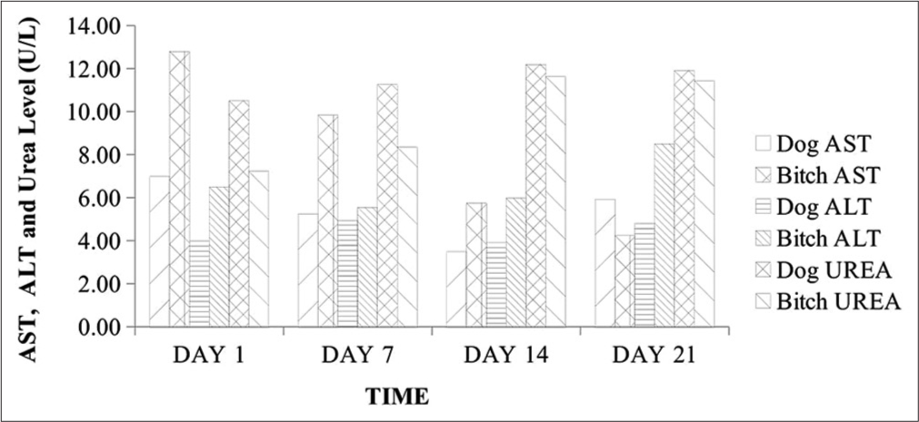 AST, ALT, and urea levels in 2-year-old male and female Neapolitan Mastiff dogs. AST: Aspartate aminotransferase, ALT: Alanine aminotransferase, U/L: Unit per liter.